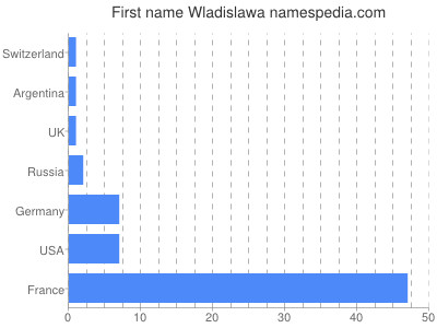 Vornamen Wladislawa