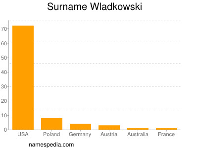 nom Wladkowski