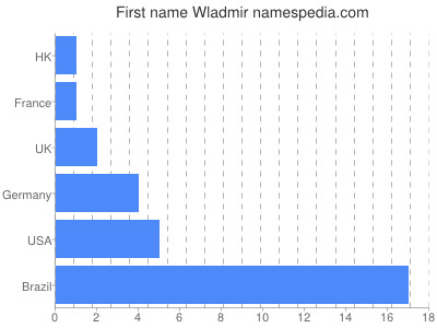 Vornamen Wladmir