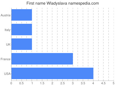 prenom Wladyslava