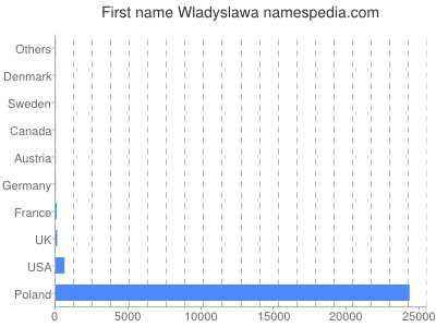 Vornamen Wladyslawa