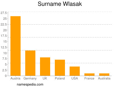Familiennamen Wlasak