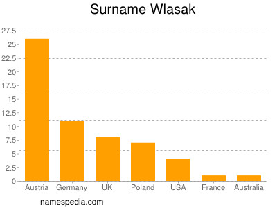 nom Wlasak