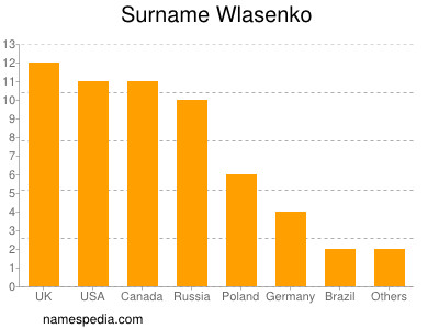 Familiennamen Wlasenko