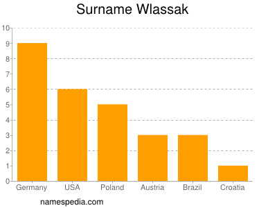 nom Wlassak