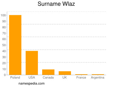 Familiennamen Wlaz