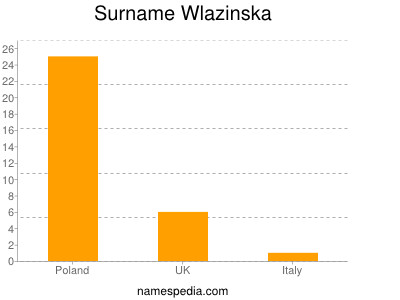Familiennamen Wlazinska