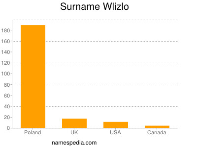 Familiennamen Wlizlo
