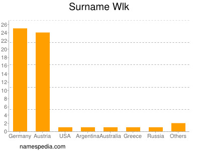 Surname Wlk