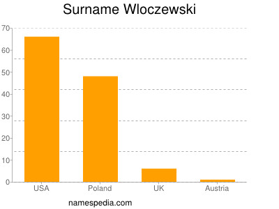 Familiennamen Wloczewski