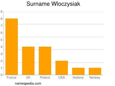 Familiennamen Wloczysiak