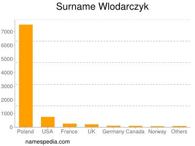Surname Wlodarczyk