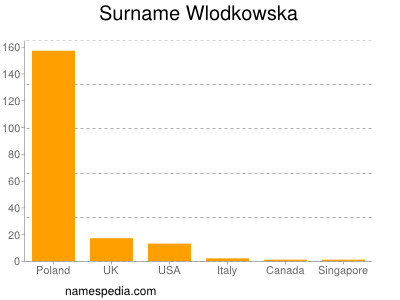 Surname Wlodkowska