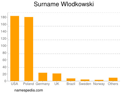 Familiennamen Wlodkowski