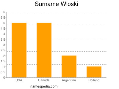 Familiennamen Wloski