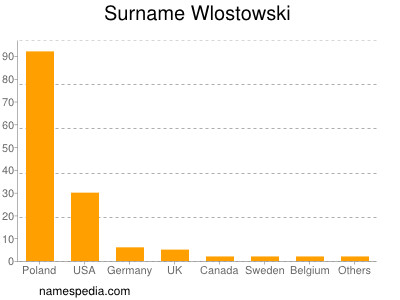 Familiennamen Wlostowski