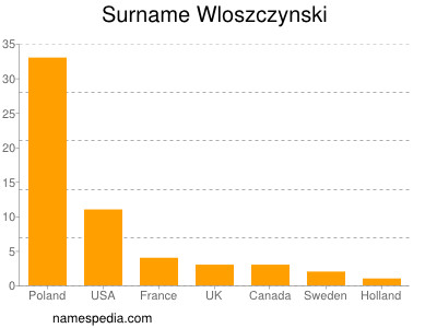 Familiennamen Wloszczynski