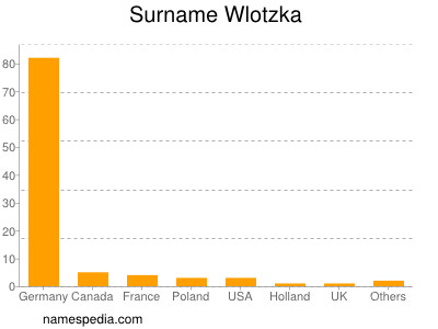 Familiennamen Wlotzka