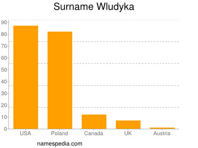 Familiennamen Wludyka