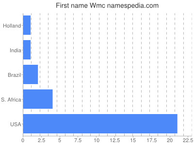 prenom Wmc