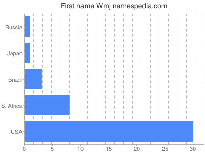 Given name Wmj