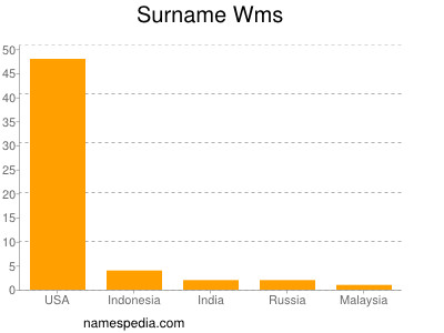 Surname Wms