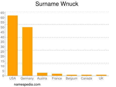 Surname Wnuck
