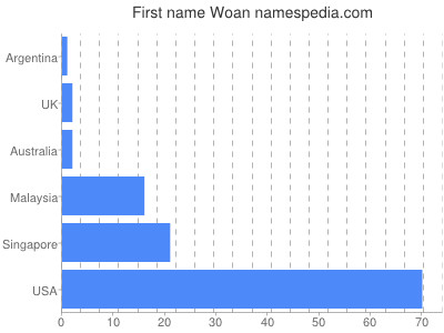Vornamen Woan