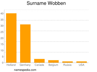 Familiennamen Wobben