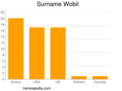 Familiennamen Wobil