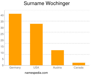 Familiennamen Wochinger