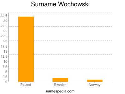 Familiennamen Wochowski