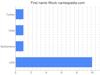 Vornamen Wock