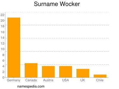 Familiennamen Wocker