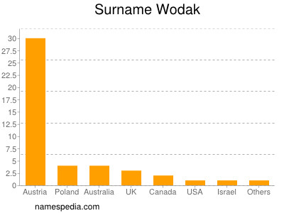 Familiennamen Wodak