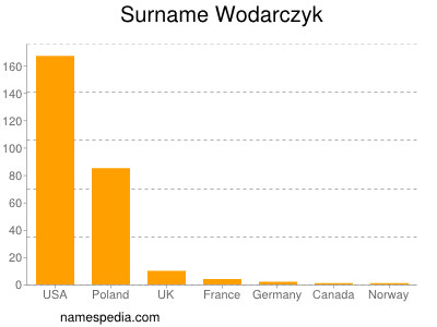 Familiennamen Wodarczyk