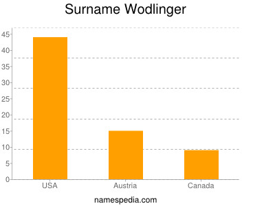 Familiennamen Wodlinger