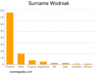 Familiennamen Wodniak