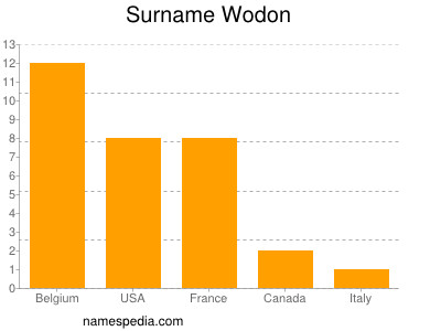 nom Wodon