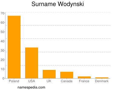 Familiennamen Wodynski