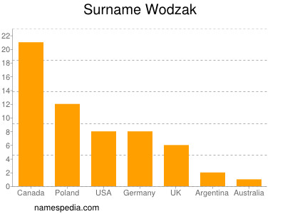 Familiennamen Wodzak