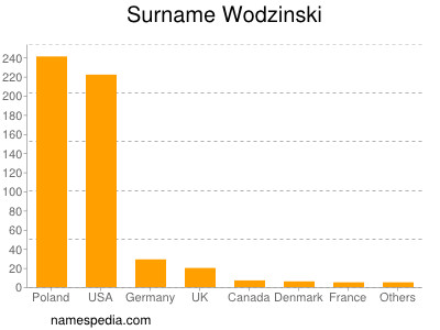 Surname Wodzinski