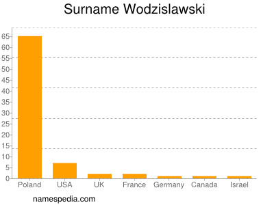 Familiennamen Wodzislawski