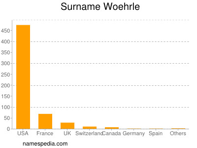 Surname Woehrle
