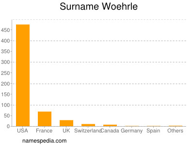 Familiennamen Woehrle