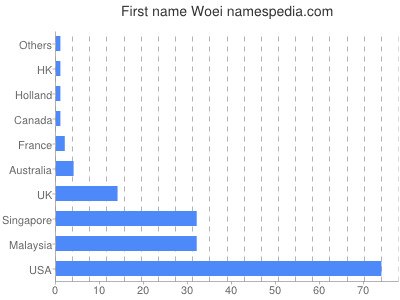 Vornamen Woei