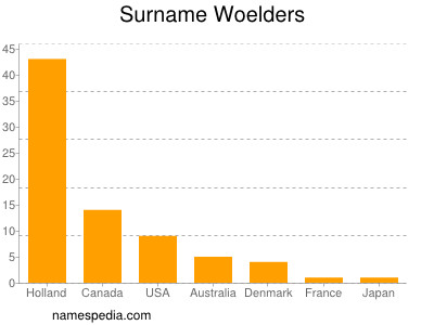 Surname Woelders