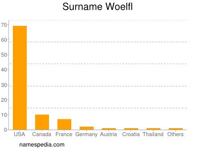 nom Woelfl