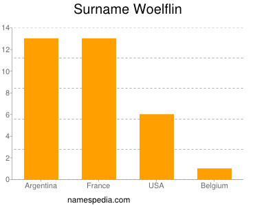 nom Woelflin