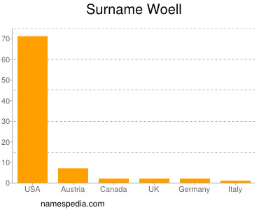 Familiennamen Woell